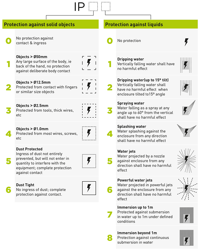 Ip Ratings Explained Green Lighting